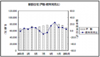 国土交通省　1月の新設住宅着工戸数　5カ月連続の増加