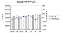 国土交通省　９月の新設住宅着工件数　前年比４カ月ぶり増