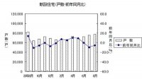 国土交通省　８月の新設住宅着工件数　前年比３カ月連続の減少