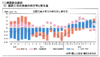国土交通省　「国土交通月例経済（平成24年11月号）」を発表
