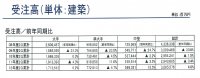 建設経済研究所　「第２四半期主要建設会社決算分析」を発表