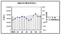 国土交通省　12月の新設住宅着工戸数　4カ月連続の増加