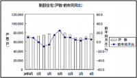 国土交通省　4月の新設住宅着工戸数　8ケ月連続の増加