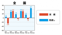 住団連　「平成24年度 第4回住宅業況調査報告」発表