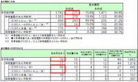 国土交通省　「基本構想に基づくバリアフリー化の進捗状況」公表